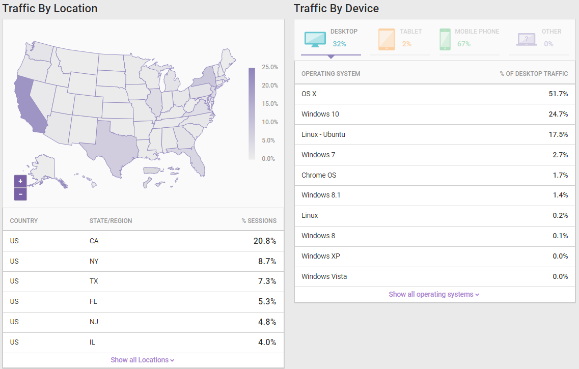 The Traffic By Location and Traffic By Device charts