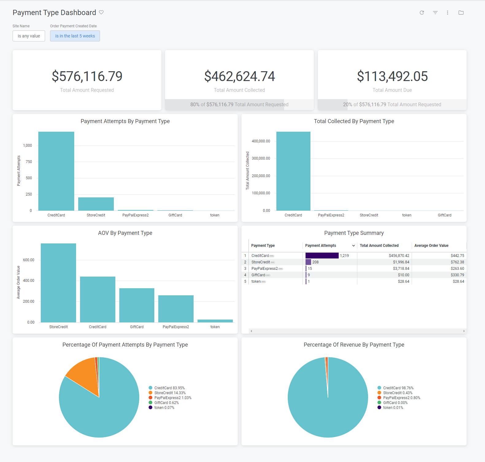 The Payment Details dashboard with graphs and pie charts