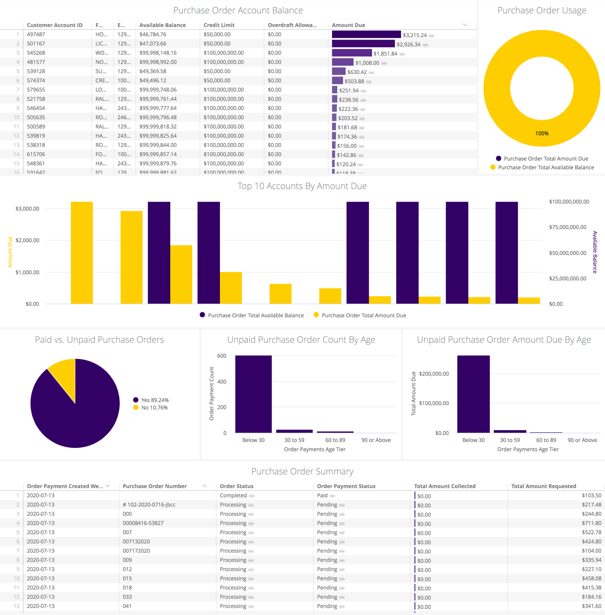 Example of the Purchase Order dashboard with bar and pie charts