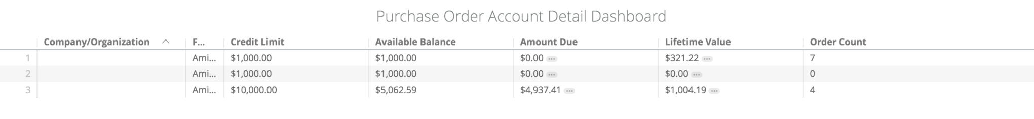 Example of the Purchase Order Account Details dashboard with a table of purchase order details