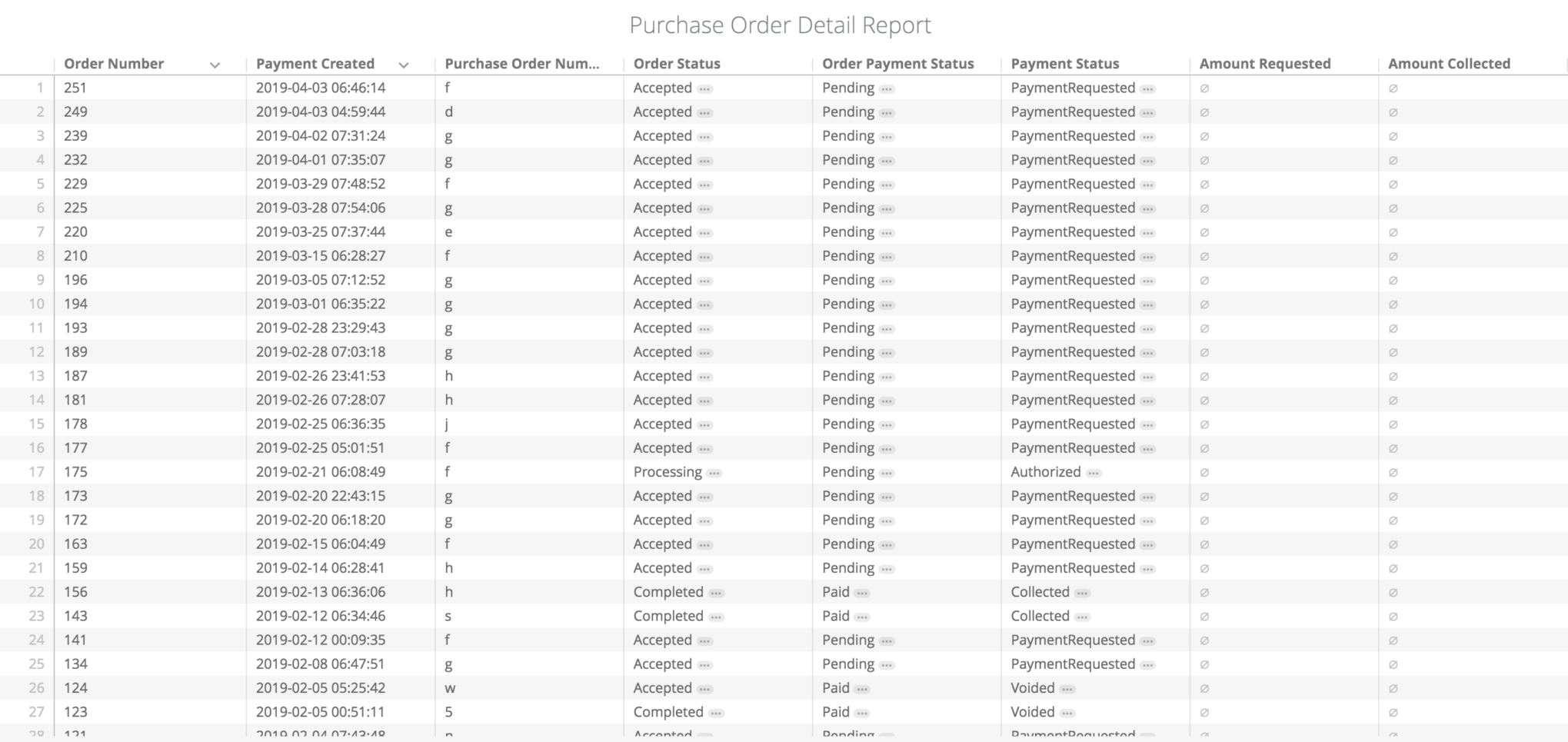 Example of the Purchase Order Details dashboard with a table of purchase orders