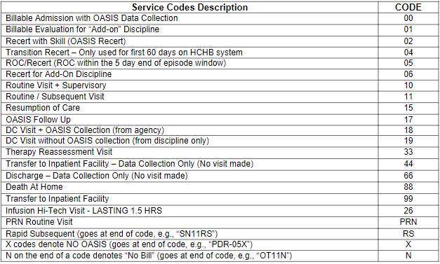 HCHB HH Service Code Description Contractor KB