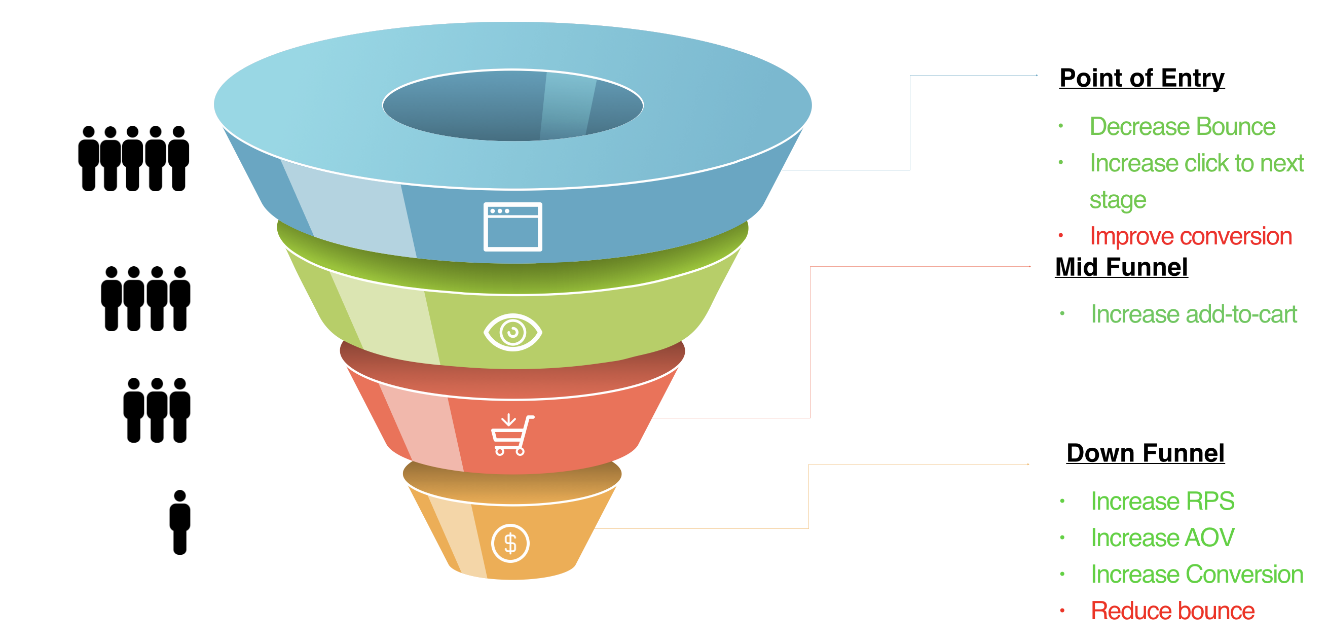Illustration of a customer purchase journey funnel with the key performance indicators for each stage noted