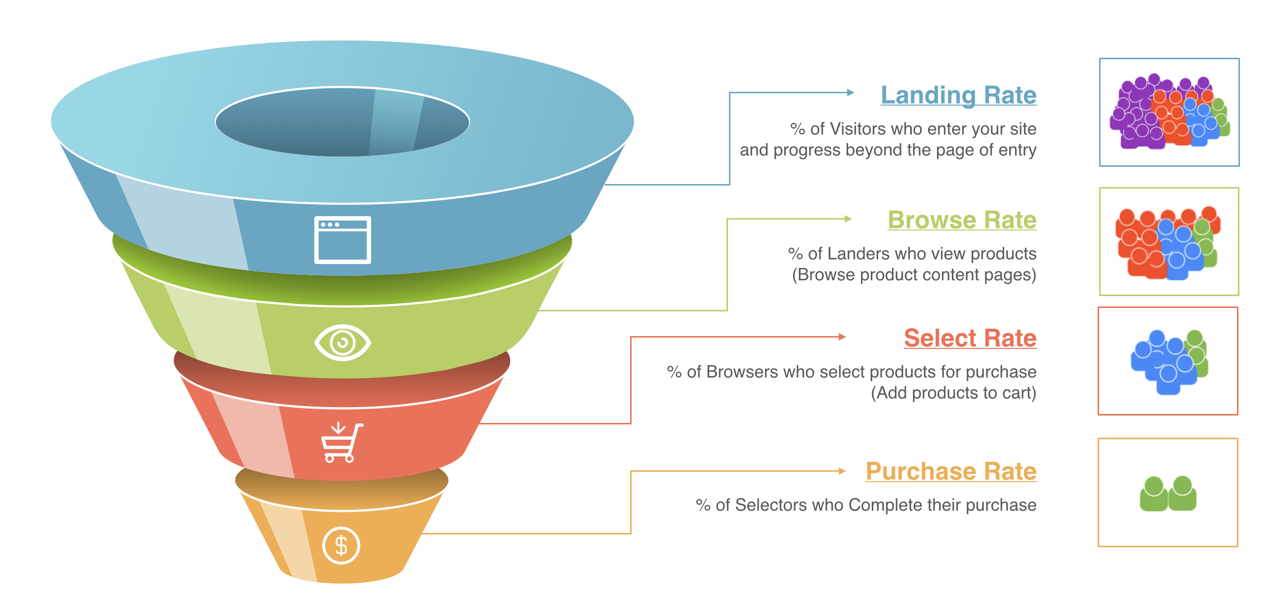 Illustration of a customer purchase journey funnel