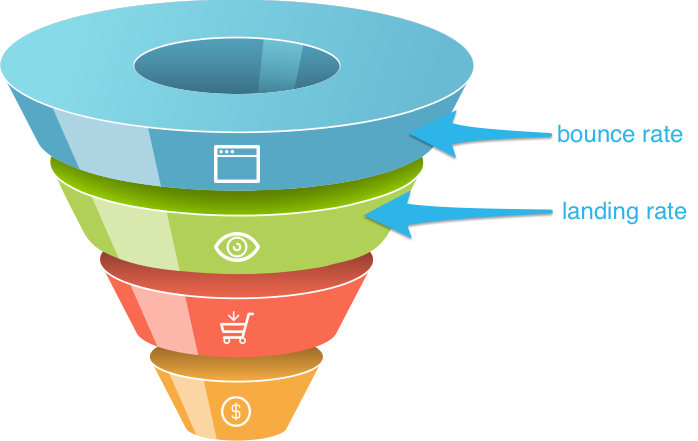Illustration of the customer journey funnel, with a callout of where the bounce rate is highest and where the landing rate is highest