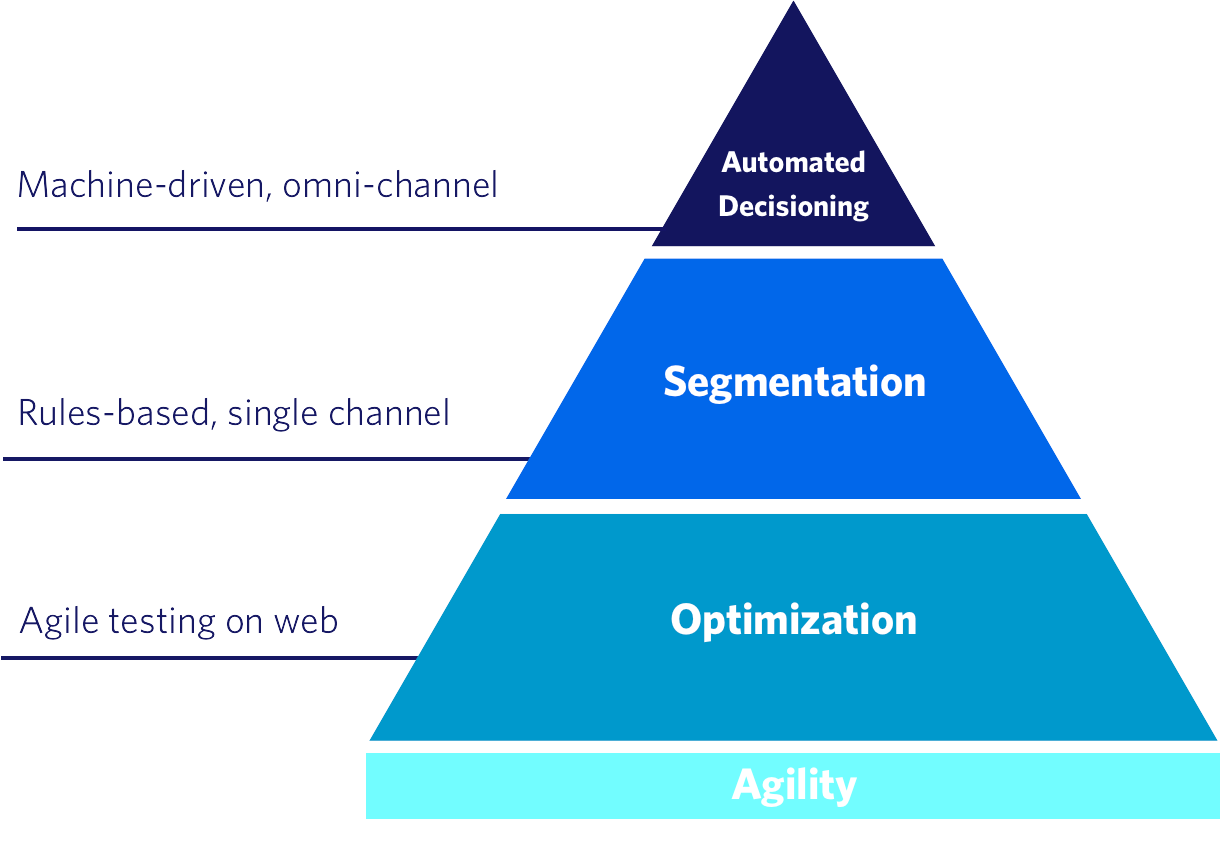 Illustration of a pyramid with 'Agility' as the foundation, 'Optimization' the second level, 'Segmentation' the third level, and 'Automated Decisioning' at the top