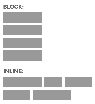 Illustration showing the different between block elements and inline elements