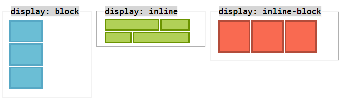 Illustration showing how the display:block, display:inline, and display:inline-block values impact the appearance of content