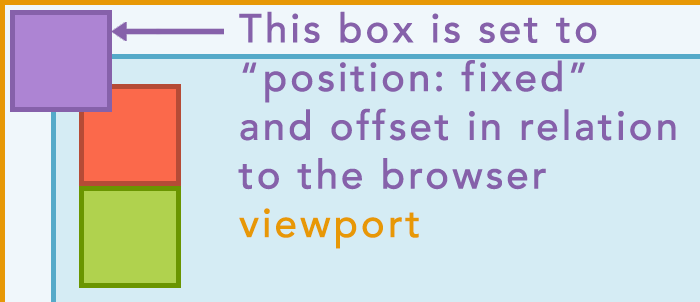 Illustration demonstrating how the 'position:fixed' value impacts how content is displayed