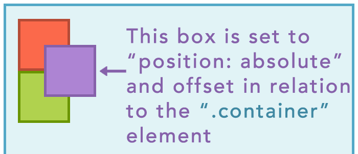 Illustration demonstrating how the 'position:absolute' value impacts how content is displayed