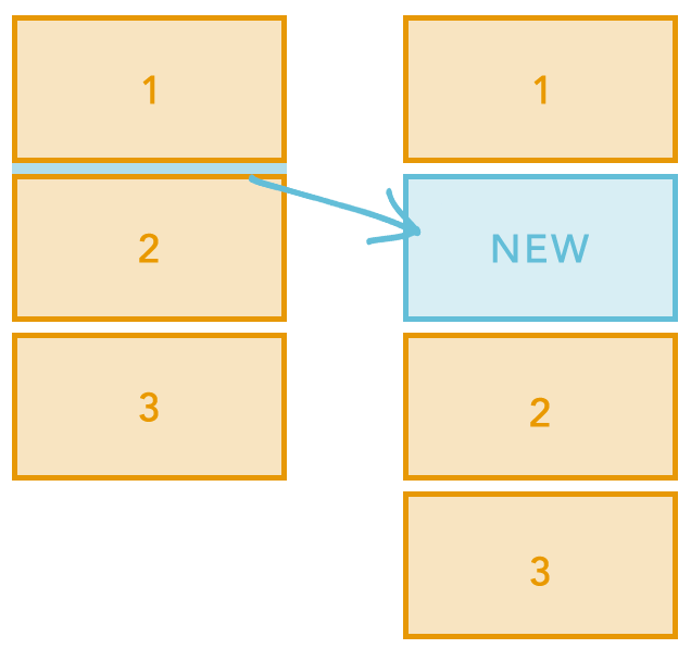 Illustration demonstrating how the After insert method places a new node directly below the relative element