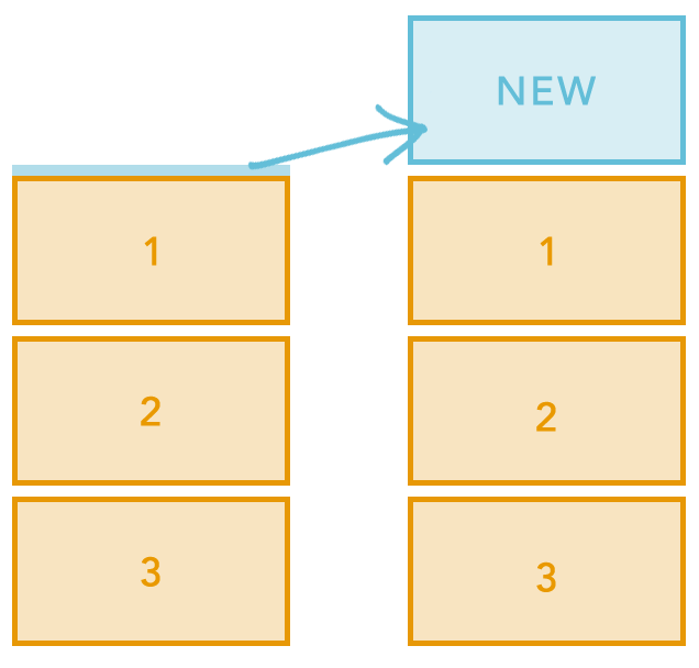 Illustration demonstrating how the Before insert method places a new node directly above the relative element