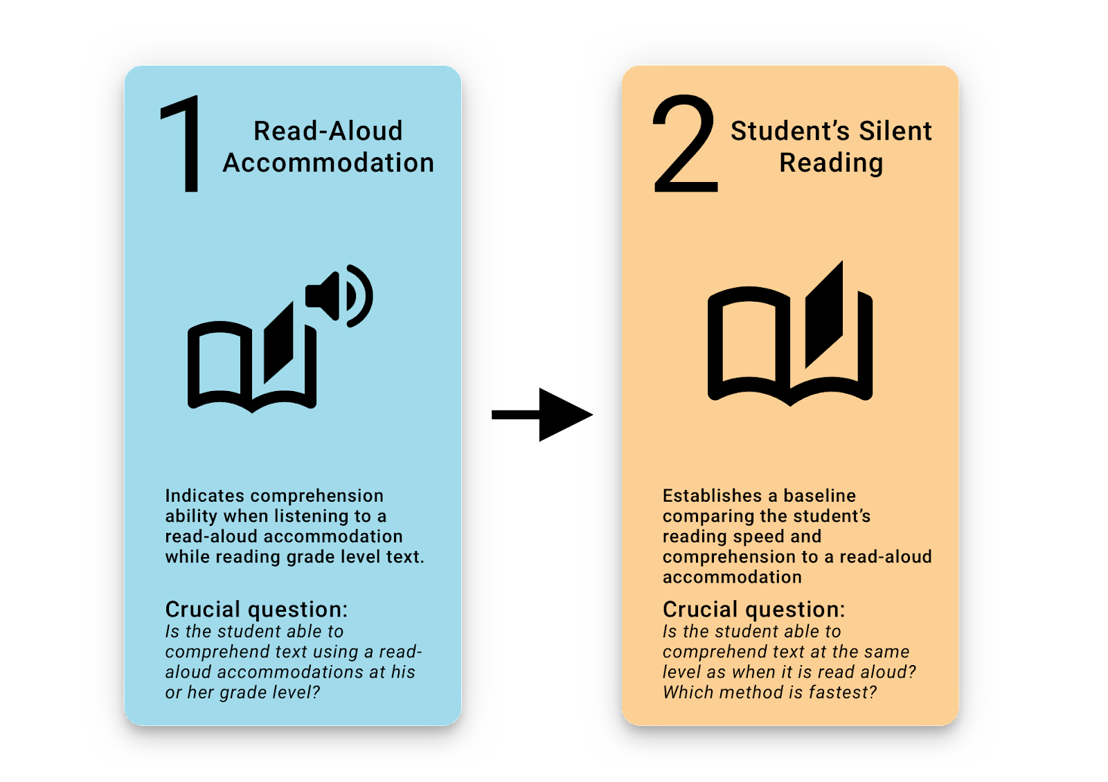 Read Aloud accommodation and Student's Silent Reading