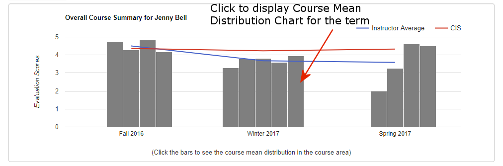 click on a bar to display the course mean distribution chart for that term on the overall course summary report