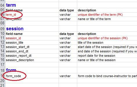term_id and form_code circled in a file example 