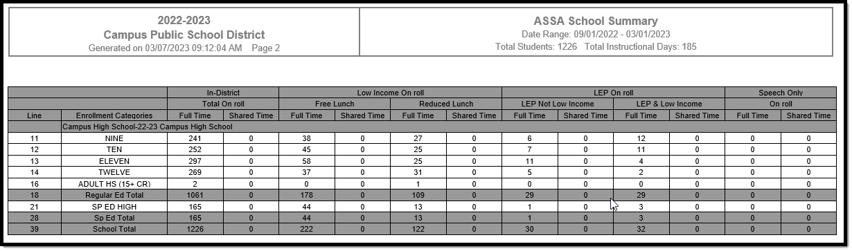 Screenshot of an example of the ASSA School Summary Report.