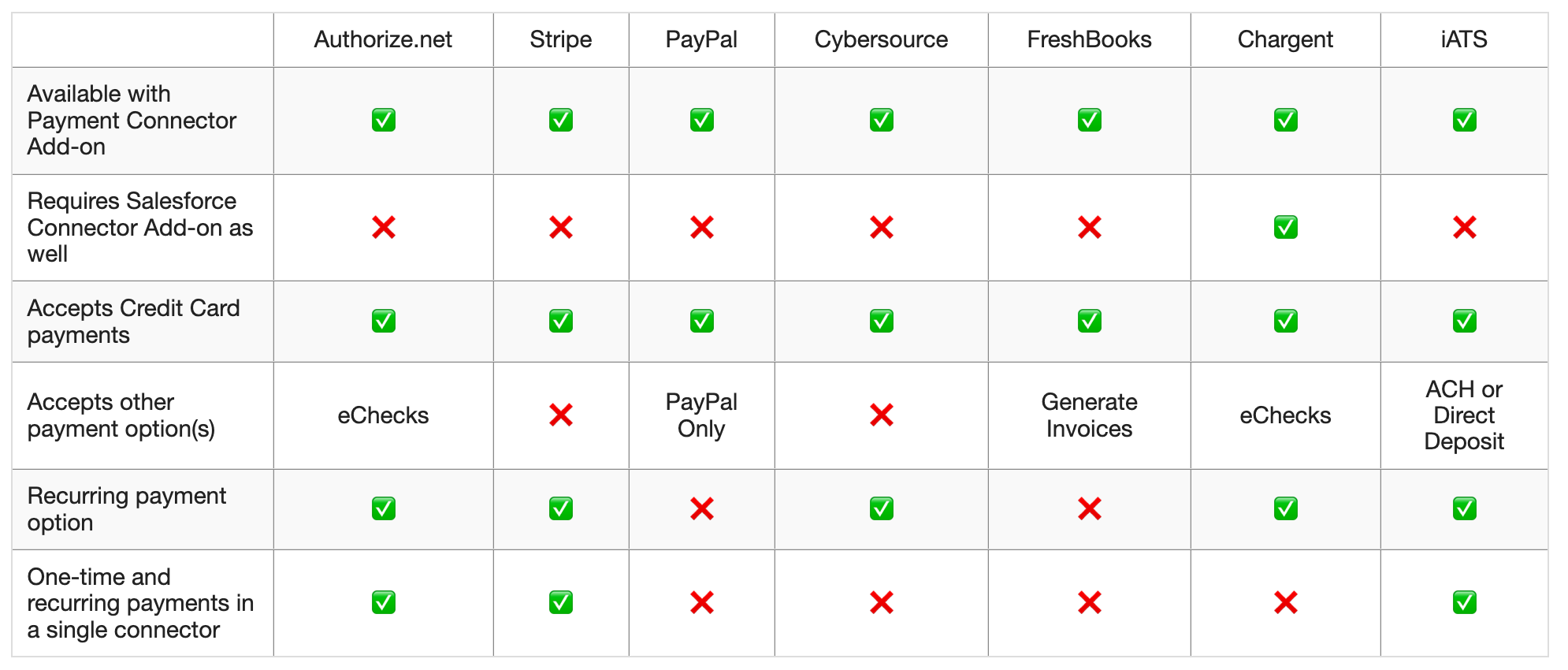Which Payment Connector Should I Use Formassembly Resource Center