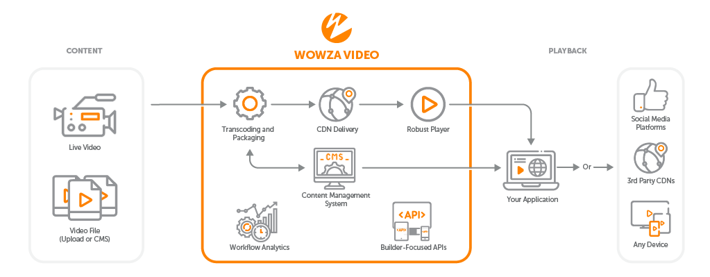 Wowza Video Asset Management