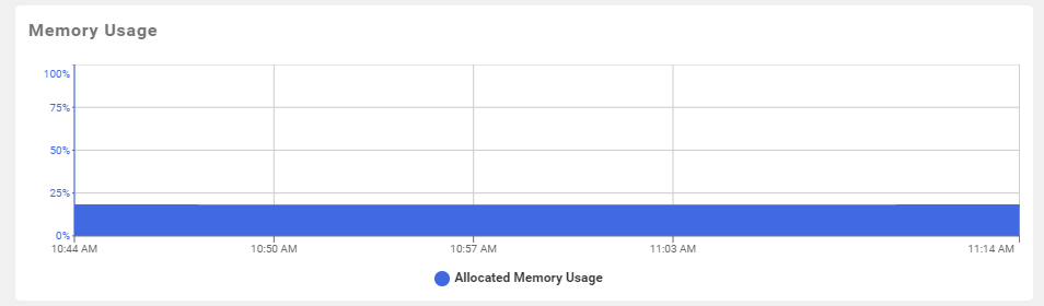 Azure SQL Database Memory Usage graph