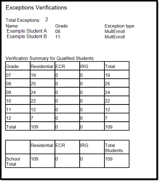 Image of the Exceptions and Totals Section of the report