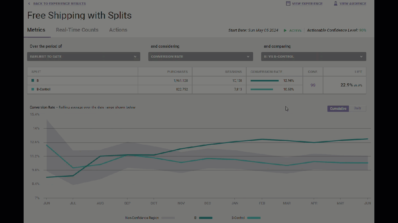 Animated demonstration of a user viewing the cumulative average over time of how the Conversion Rate metric performed in splits B and B-Control, and then clicking 'Daily' to view the daily values