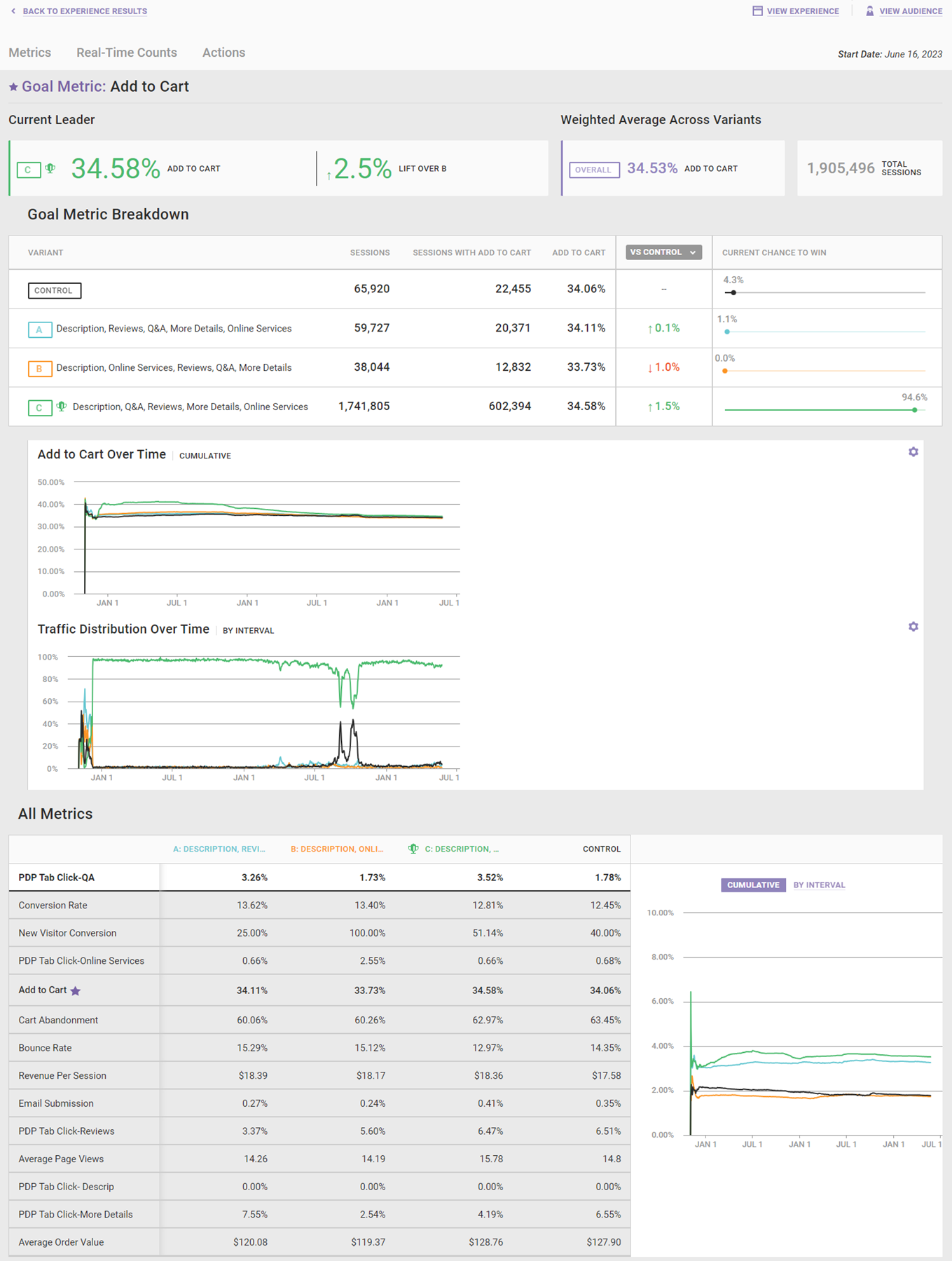 Example of the Metrics tab on the Experience Results page for a Dynamic Testing experience