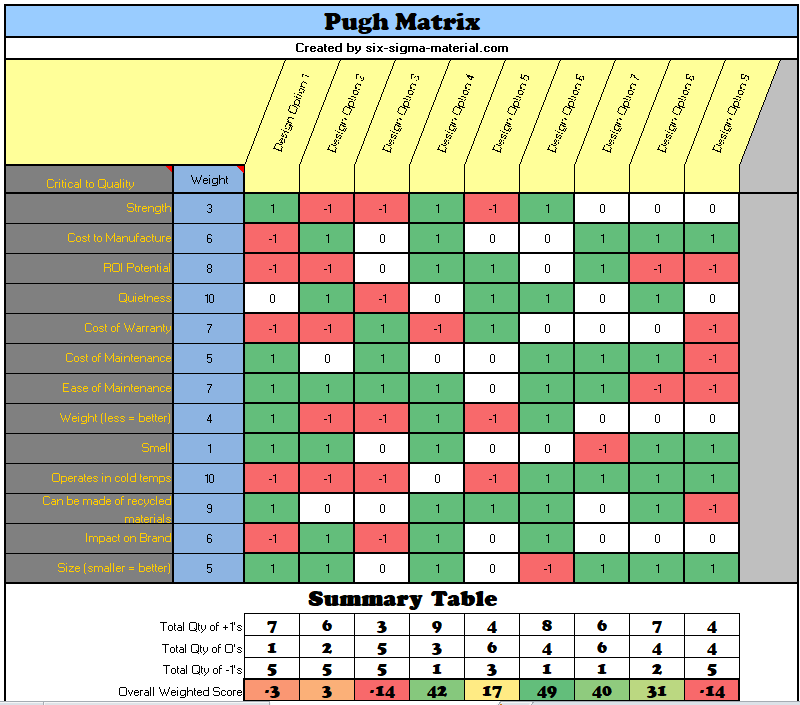 Pugh Matrix and its use within Quality Function Deployment (QFD)