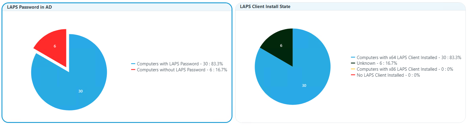 LAPS web dashboard pie charts
