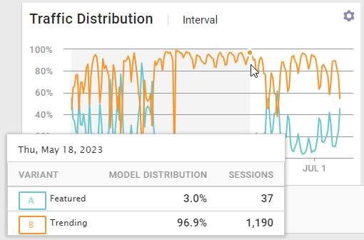Example of a pop-up showing the model distribution percentage and session totals for each variant on a specific date