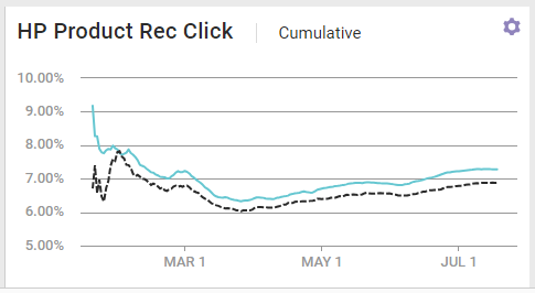Example of the cumulative view of the goal metric performance widget