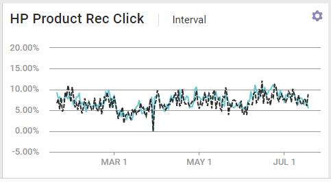Example of the interval view of the goal metric performance widget