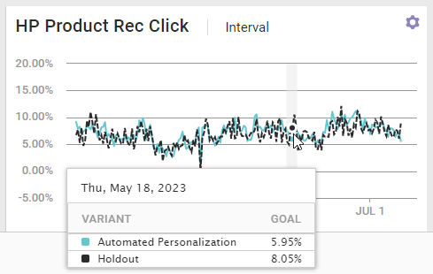 Example of a pop-up showing the goal metric performance percentage for each variant on a specific date