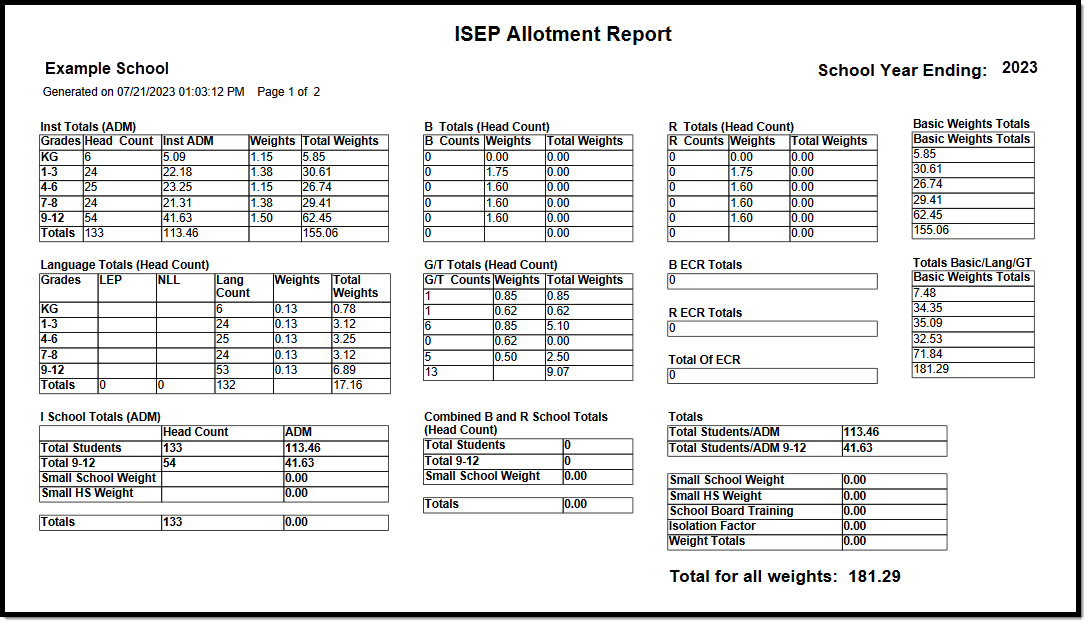 Screenshot of the ISEP Allotment Report in PDF Format