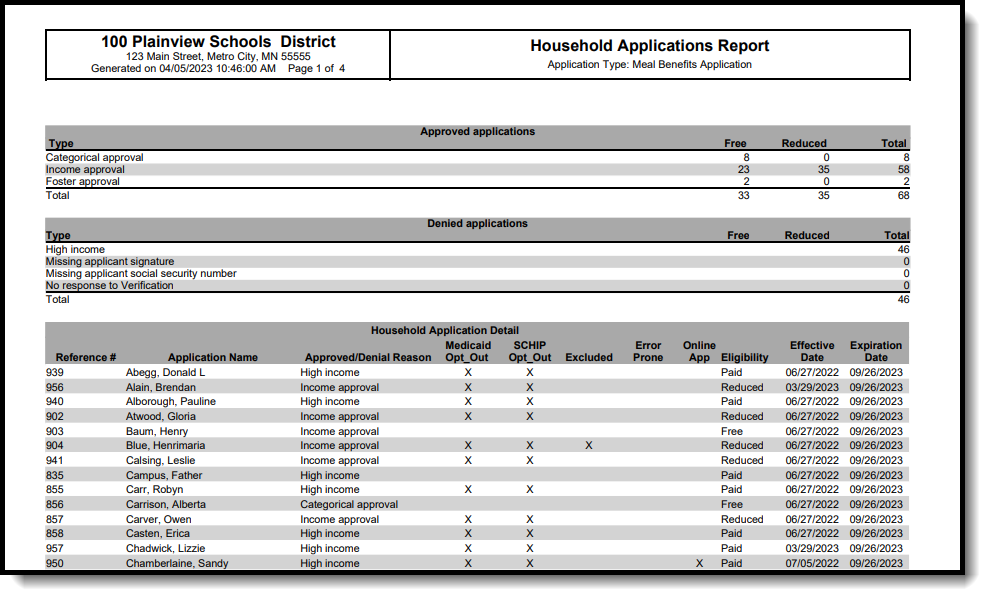 Screenshot of the Household Applications Report PDF output, showing counts of approved and denied applications by type.
