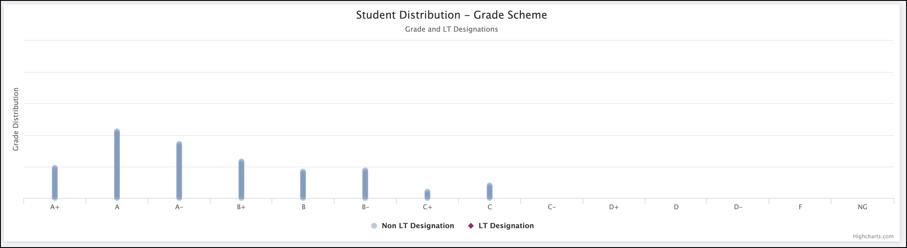 Grading - Student Distribution
