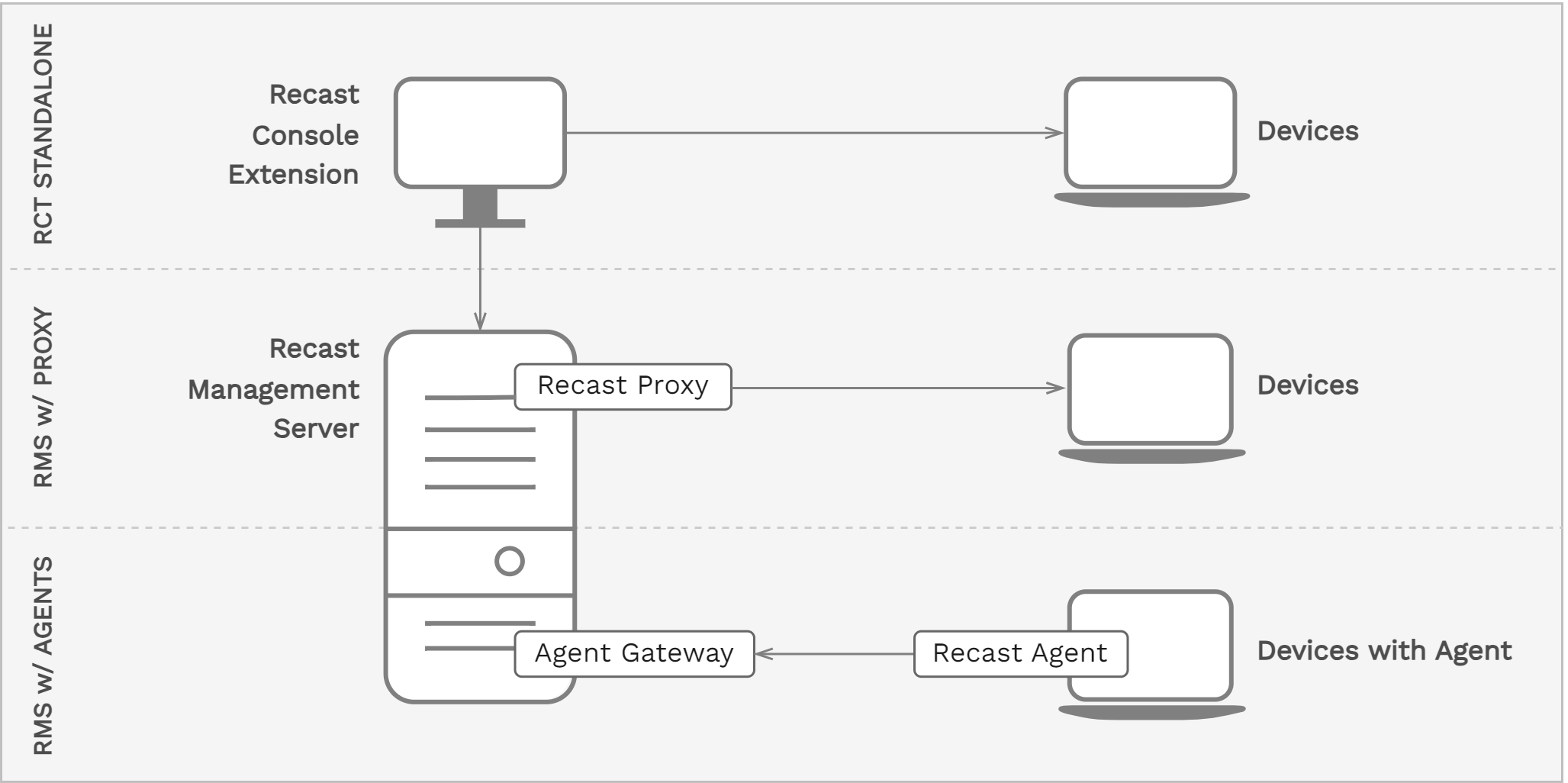 Network Architecture diagram for Right Click Tools with Recast Management Server