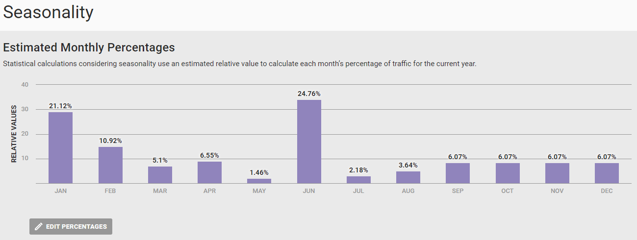 The Estimated Monthly Percentages graph on the Seasonality page