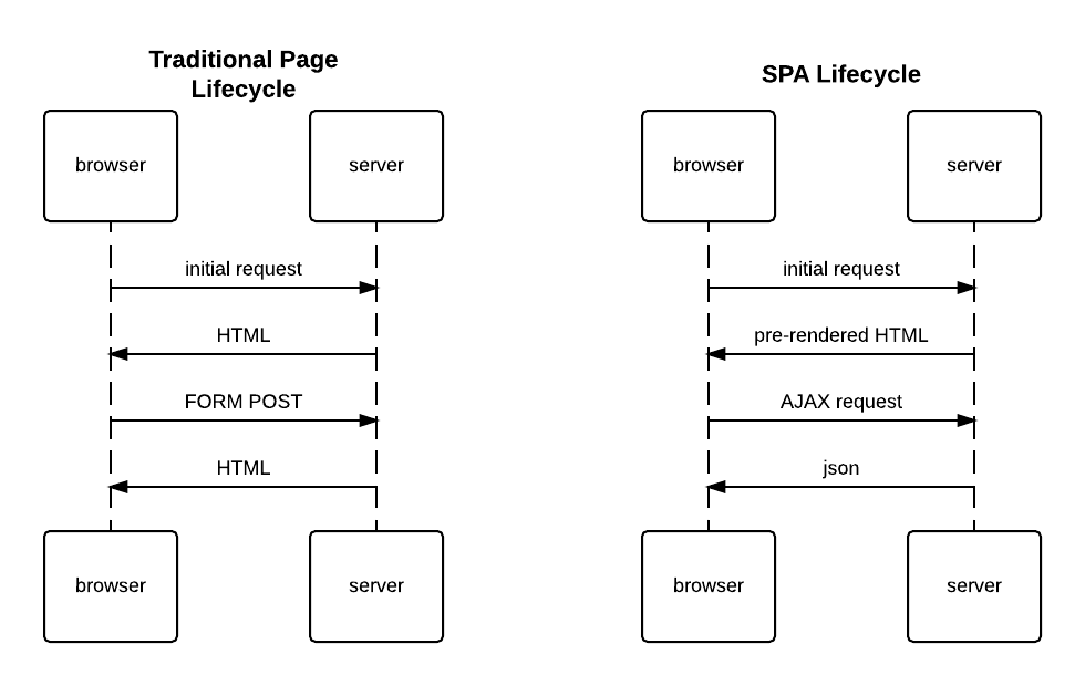 Diagram demonstrating the lifecycle of a single-page application and a diagram demonstrating the lifecycle of a traditional Web application