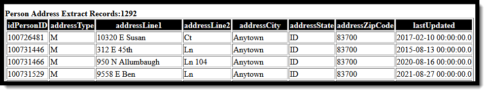 Screenshot of Idaho Person Address Extract generated in HTML format