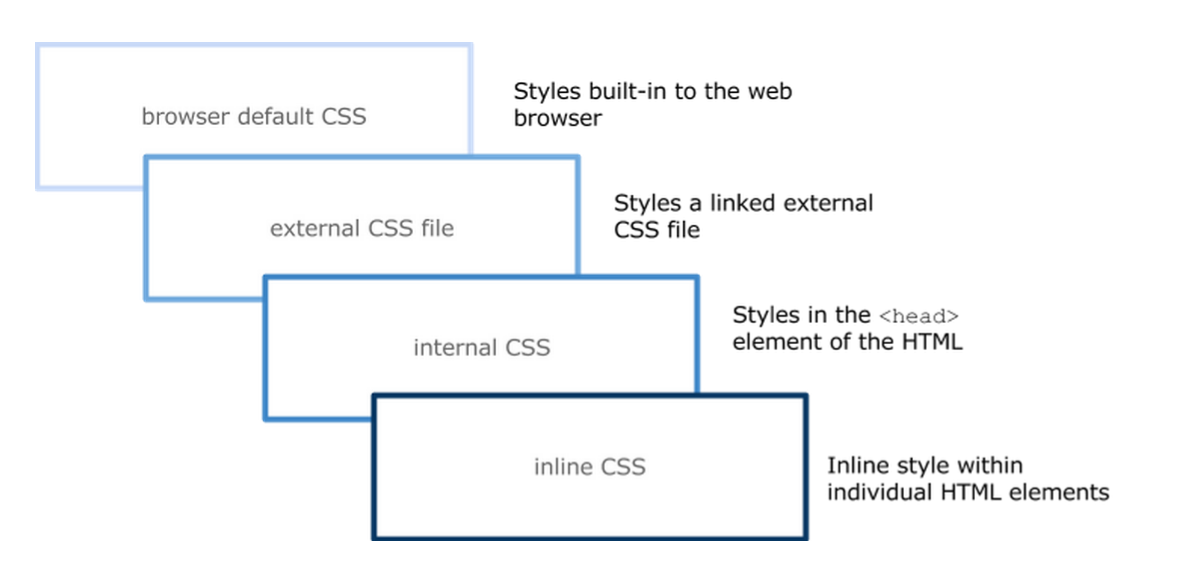 Illustration of the CSS hierarchy