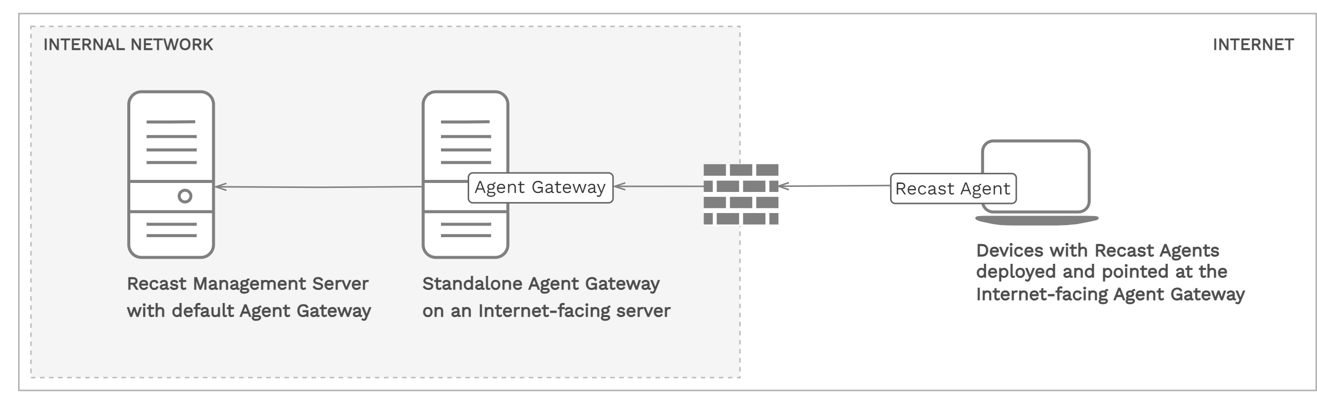 Network architecture diagram showing Recast Management Server configuration with a standalone Agent Gateway