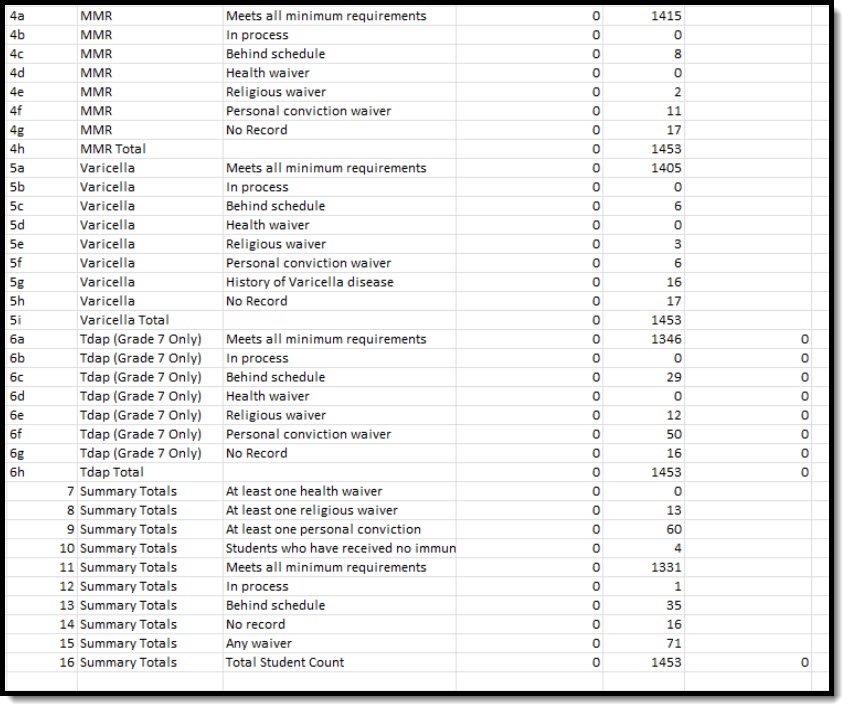 Screenshot of a comma delimited local health department report displaying the MMR, Varicella, Tdap, and Summary Totals rows.