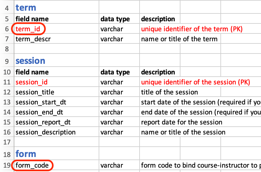 term_id and form_code circled in a file example 