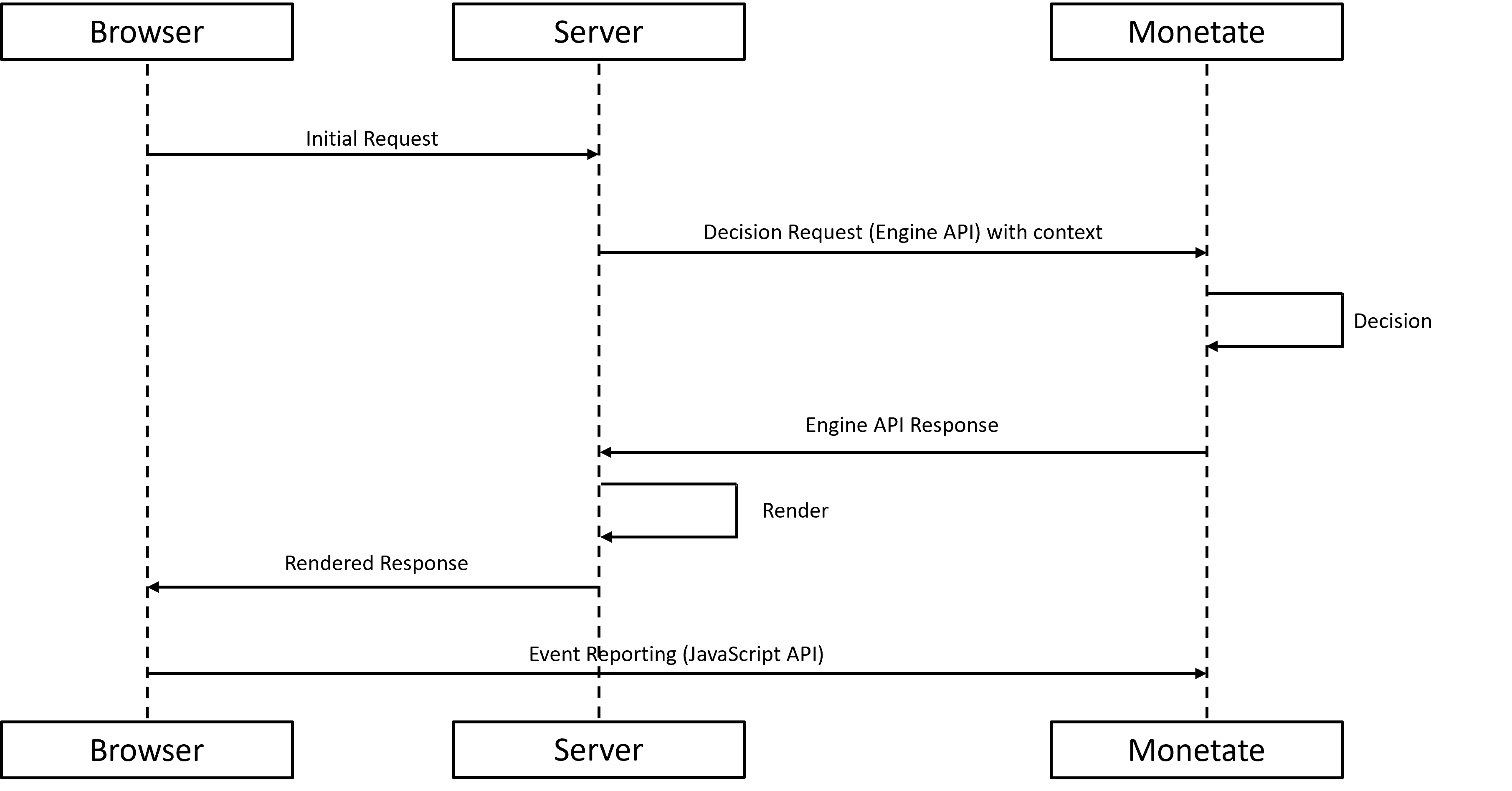 Flowchart of a hybrid implementation of the Engine API