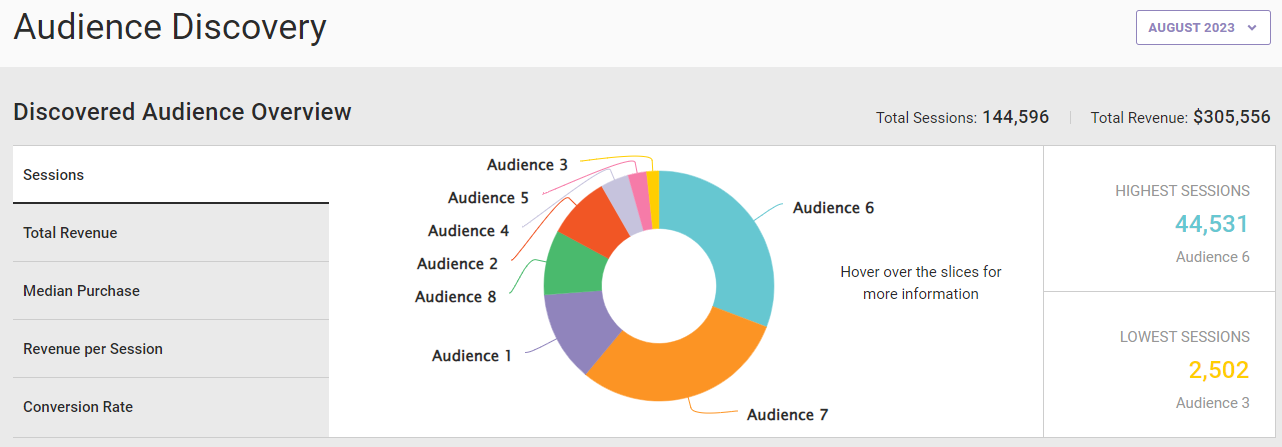 The Discovered Audience Overview pane of the Audience Discovery page