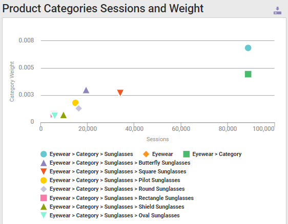 The 'Product Categories Sessions and Weight' graph on the details page for an individual audience