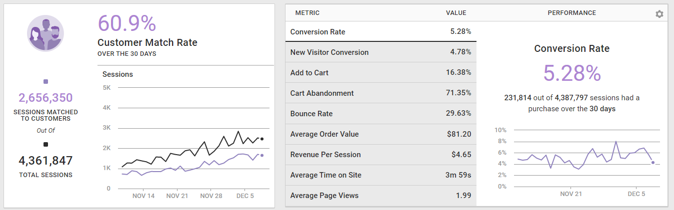 The Customer Match Rate charts and metric performance charts