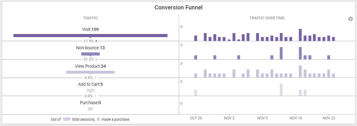 The Conversion Funnel widget on the Monetate platform dashboard