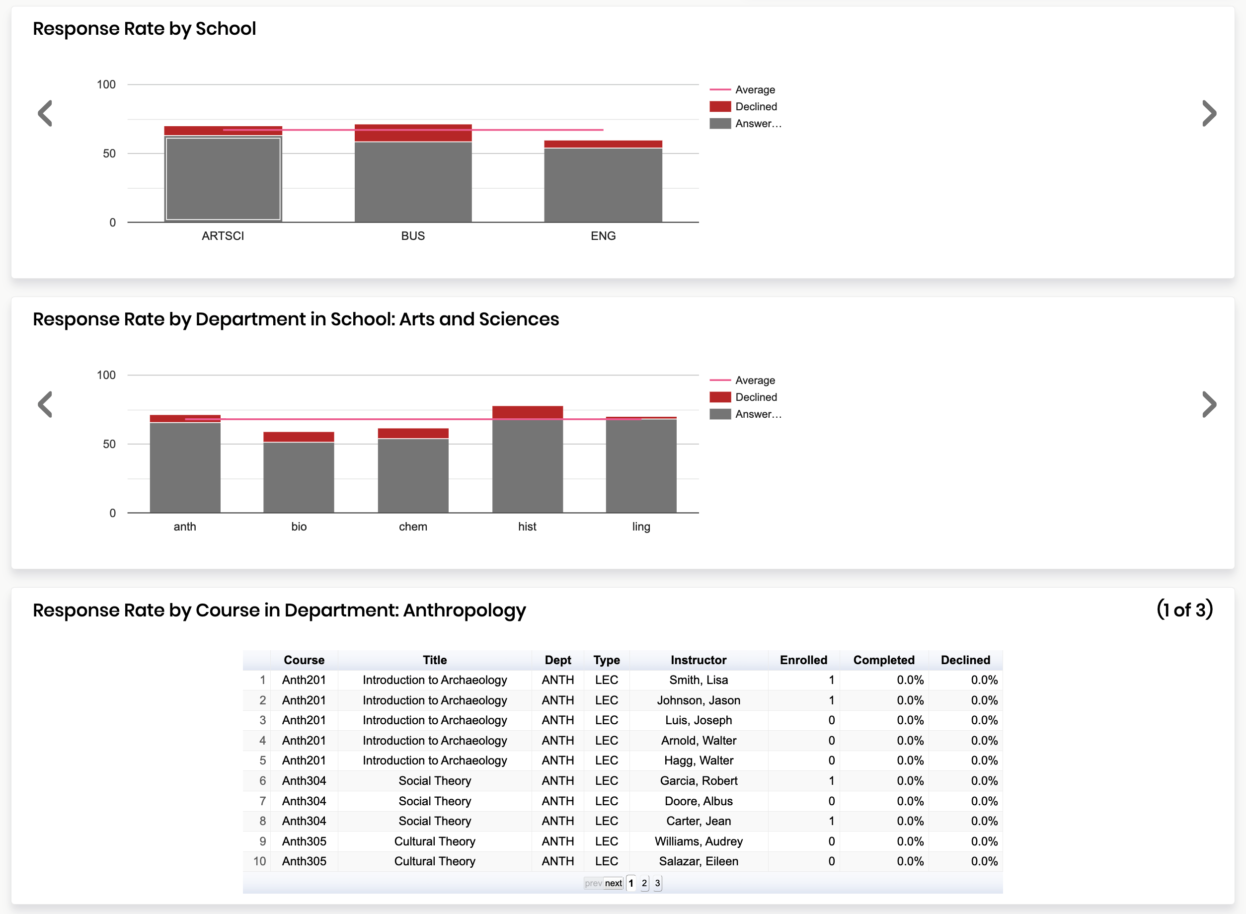 Response rate by department in school arts and sciences. Responses rat by course in department anthropology.