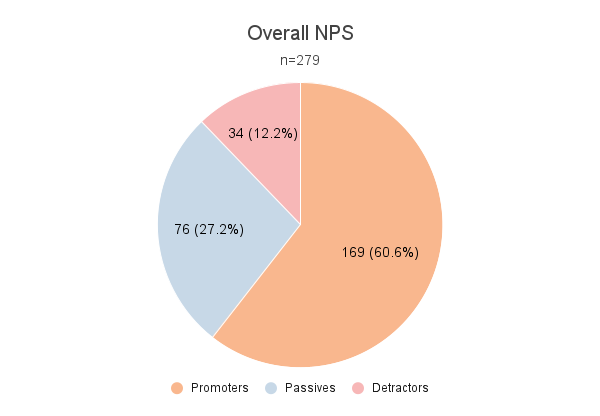Pie chart displaying KnowledgeOwl NPS responses